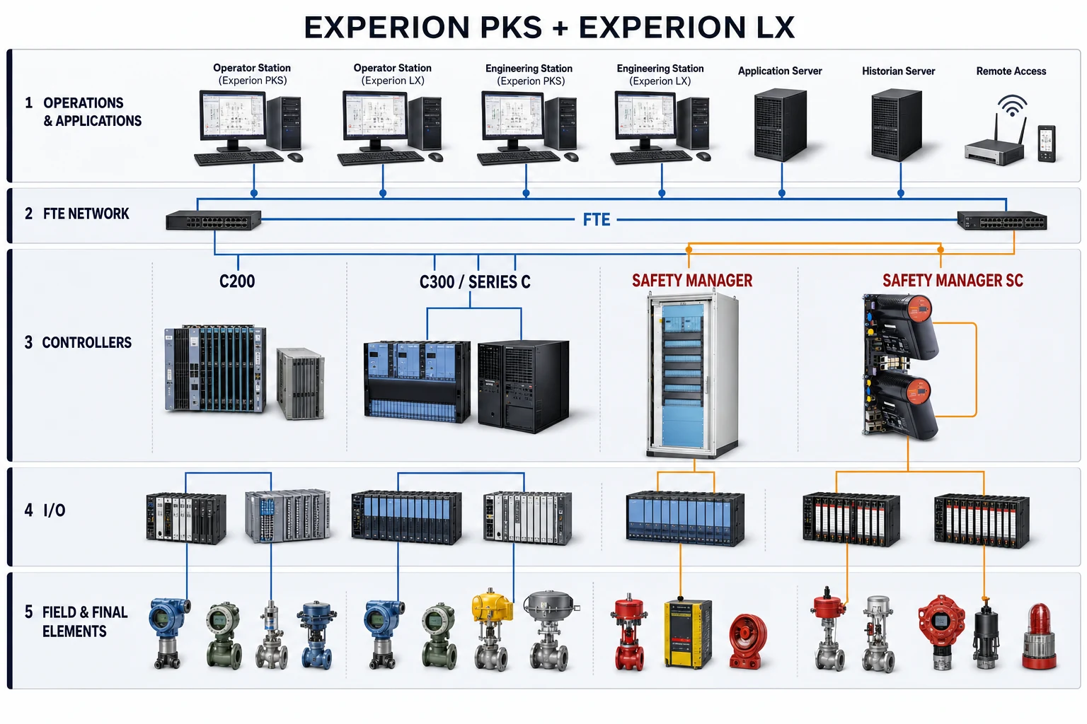 Unified conceptual architecture for Experion PKS, Experion LX, C200, C300 Series C, Safety Manager and Safety Manager SC